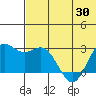 Zapadni Bay tide chart for Sunday, May 30, 2021