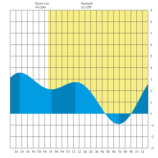 Zapadni Bay tide chart for Monday, May 31, 2021