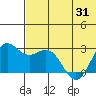 Zapadni Bay tide chart for Monday, May 31, 2021