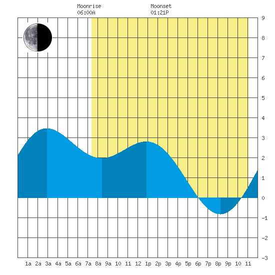 Zapadni Bay tide chart for Monday, May 3, 2021