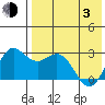 Zapadni Bay tide chart for Monday, May 3, 2021