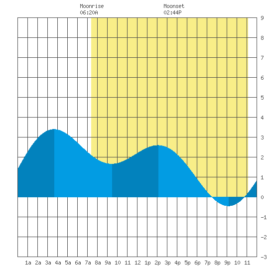 Zapadni Bay tide chart for Tuesday, May 4, 2021