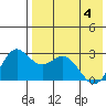 Zapadni Bay tide chart for Tuesday, May 4, 2021