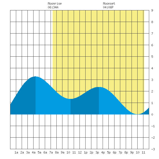 Zapadni Bay tide chart for Wednesday, May 5, 2021