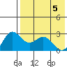 Zapadni Bay tide chart for Wednesday, May 5, 2021