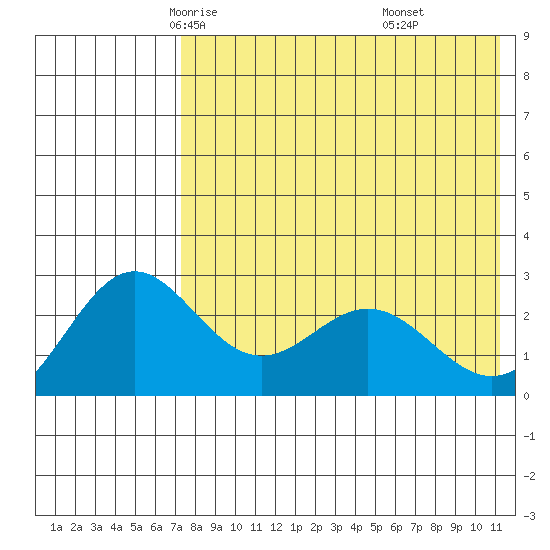 Zapadni Bay tide chart for Thursday, May 6, 2021