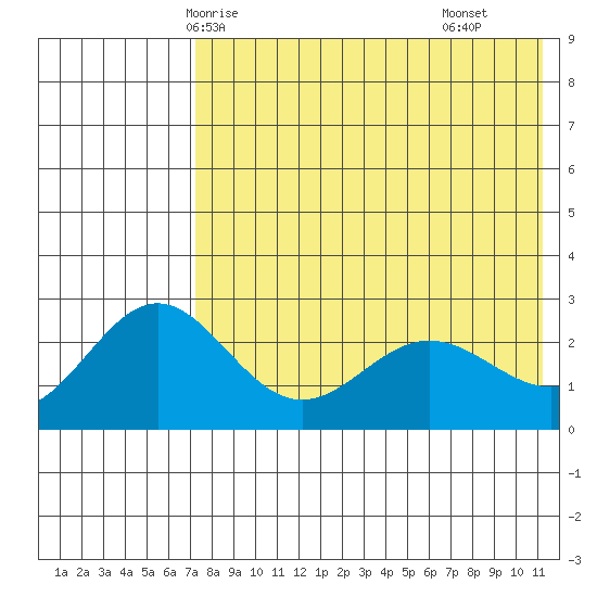 Zapadni Bay tide chart for Friday, May 7, 2021