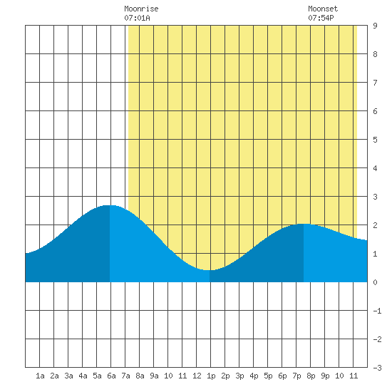 Zapadni Bay tide chart for Saturday, May 8, 2021