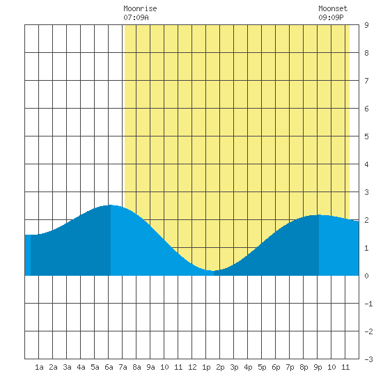 Zapadni Bay tide chart for Sunday, May 9, 2021