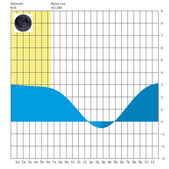 Zapadni Bay tide chart for Thursday, June 10, 2021