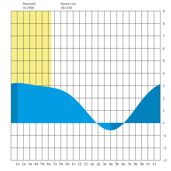 Zapadni Bay tide chart for Saturday, June 12, 2021