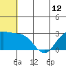 Zapadni Bay tide chart for Saturday, June 12, 2021
