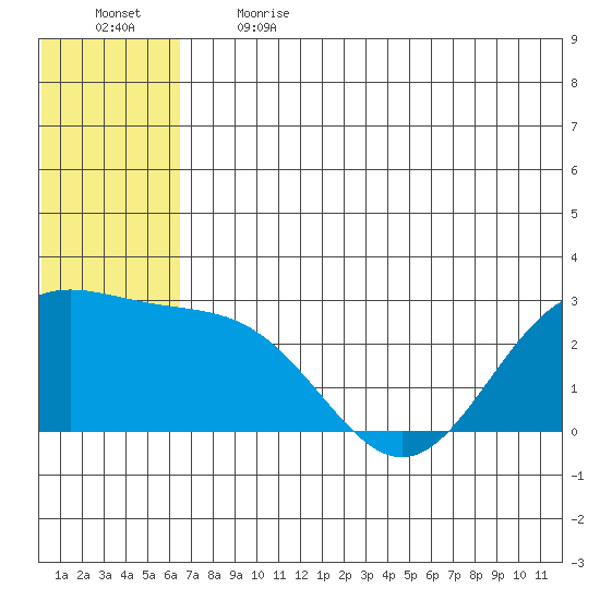 Zapadni Bay tide chart for Sunday, June 13, 2021