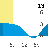 Zapadni Bay tide chart for Sunday, June 13, 2021