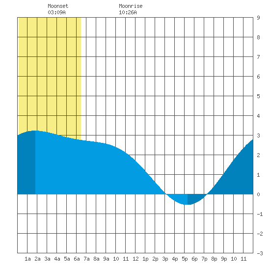 Zapadni Bay tide chart for Monday, June 14, 2021