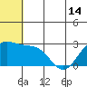 Zapadni Bay tide chart for Monday, June 14, 2021