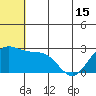 Zapadni Bay tide chart for Tuesday, June 15, 2021