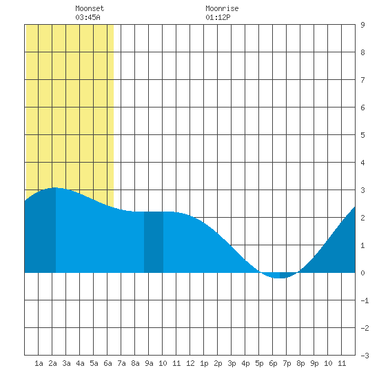 Zapadni Bay tide chart for Wednesday, June 16, 2021