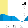 Zapadni Bay tide chart for Wednesday, June 16, 2021