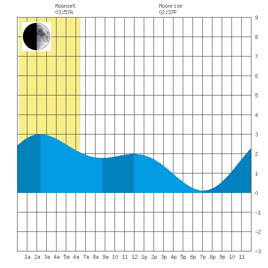 Zapadni Bay tide chart for Thursday, June 17, 2021