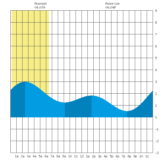 Zapadni Bay tide chart for Friday, June 18, 2021