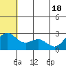 Zapadni Bay tide chart for Friday, June 18, 2021