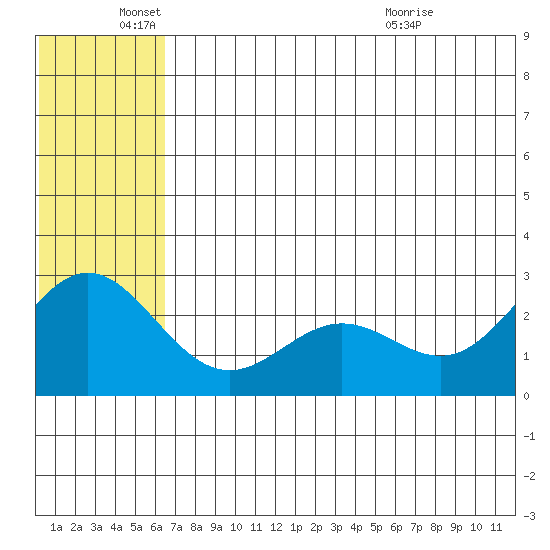 Zapadni Bay tide chart for Saturday, June 19, 2021