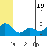 Zapadni Bay tide chart for Saturday, June 19, 2021