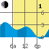 Zapadni Bay tide chart for Tuesday, June 1, 2021