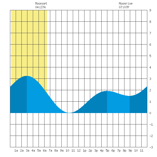 Zapadni Bay tide chart for Sunday, June 20, 2021