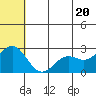 Zapadni Bay tide chart for Sunday, June 20, 2021