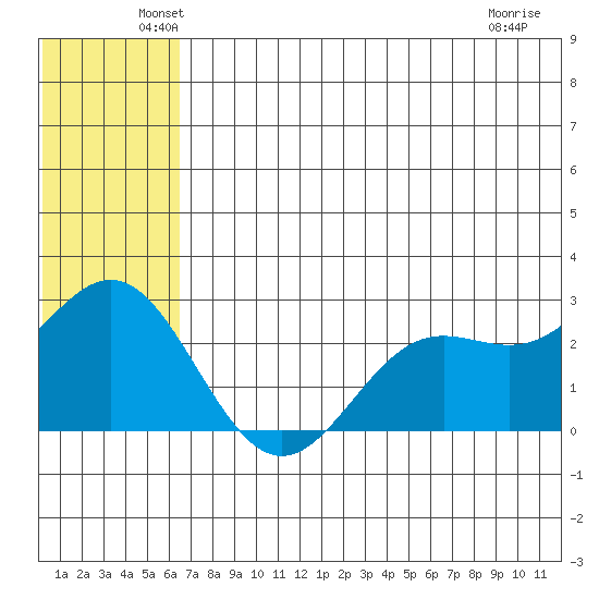 Zapadni Bay tide chart for Monday, June 21, 2021