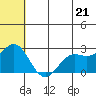 Zapadni Bay tide chart for Monday, June 21, 2021