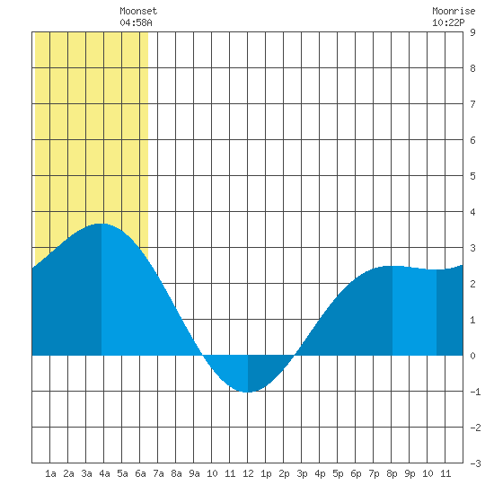 Zapadni Bay tide chart for Tuesday, June 22, 2021