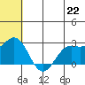 Zapadni Bay tide chart for Tuesday, June 22, 2021