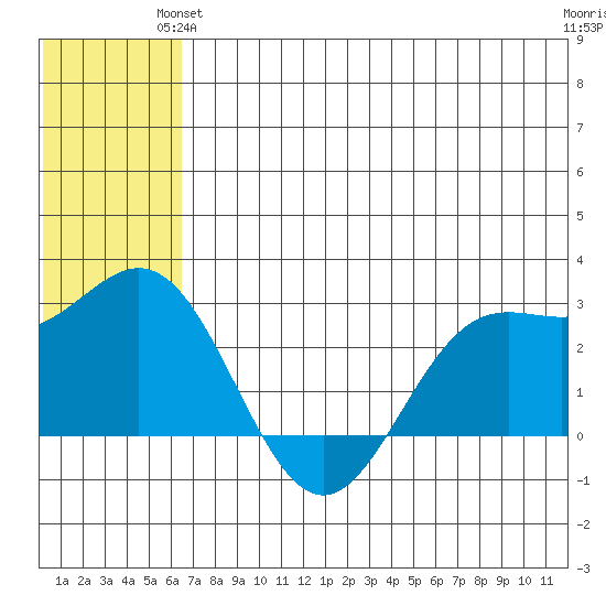 Zapadni Bay tide chart for Wednesday, June 23, 2021