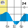 Zapadni Bay tide chart for Thursday, June 24, 2021