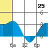 Zapadni Bay tide chart for Friday, June 25, 2021