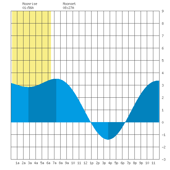Zapadni Bay tide chart for Saturday, June 26, 2021