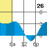 Zapadni Bay tide chart for Saturday, June 26, 2021