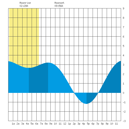 Zapadni Bay tide chart for Sunday, June 27, 2021