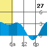 Zapadni Bay tide chart for Sunday, June 27, 2021