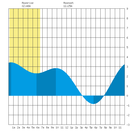 Zapadni Bay tide chart for Monday, June 28, 2021