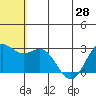 Zapadni Bay tide chart for Monday, June 28, 2021
