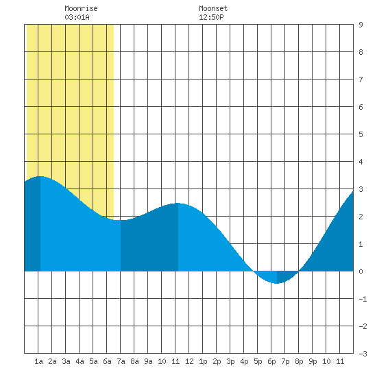 Zapadni Bay tide chart for Tuesday, June 29, 2021