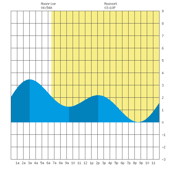 Zapadni Bay tide chart for Wednesday, June 2, 2021