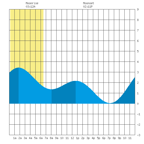 Zapadni Bay tide chart for Wednesday, June 30, 2021