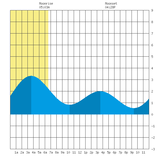 Zapadni Bay tide chart for Thursday, June 3, 2021