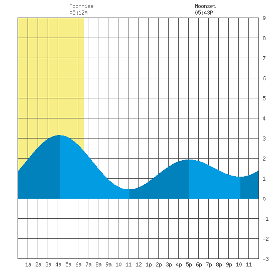 Zapadni Bay tide chart for Friday, June 4, 2021