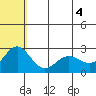 Zapadni Bay tide chart for Friday, June 4, 2021
